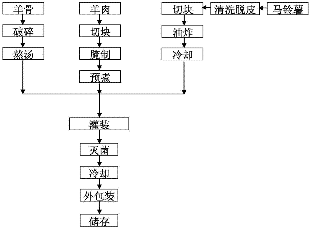 Potato-containing mutton soup and processing method thereof