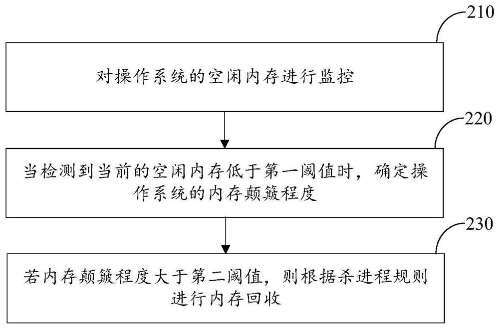 Memory optimization method and device, electronic equipment and computer readable storage medium