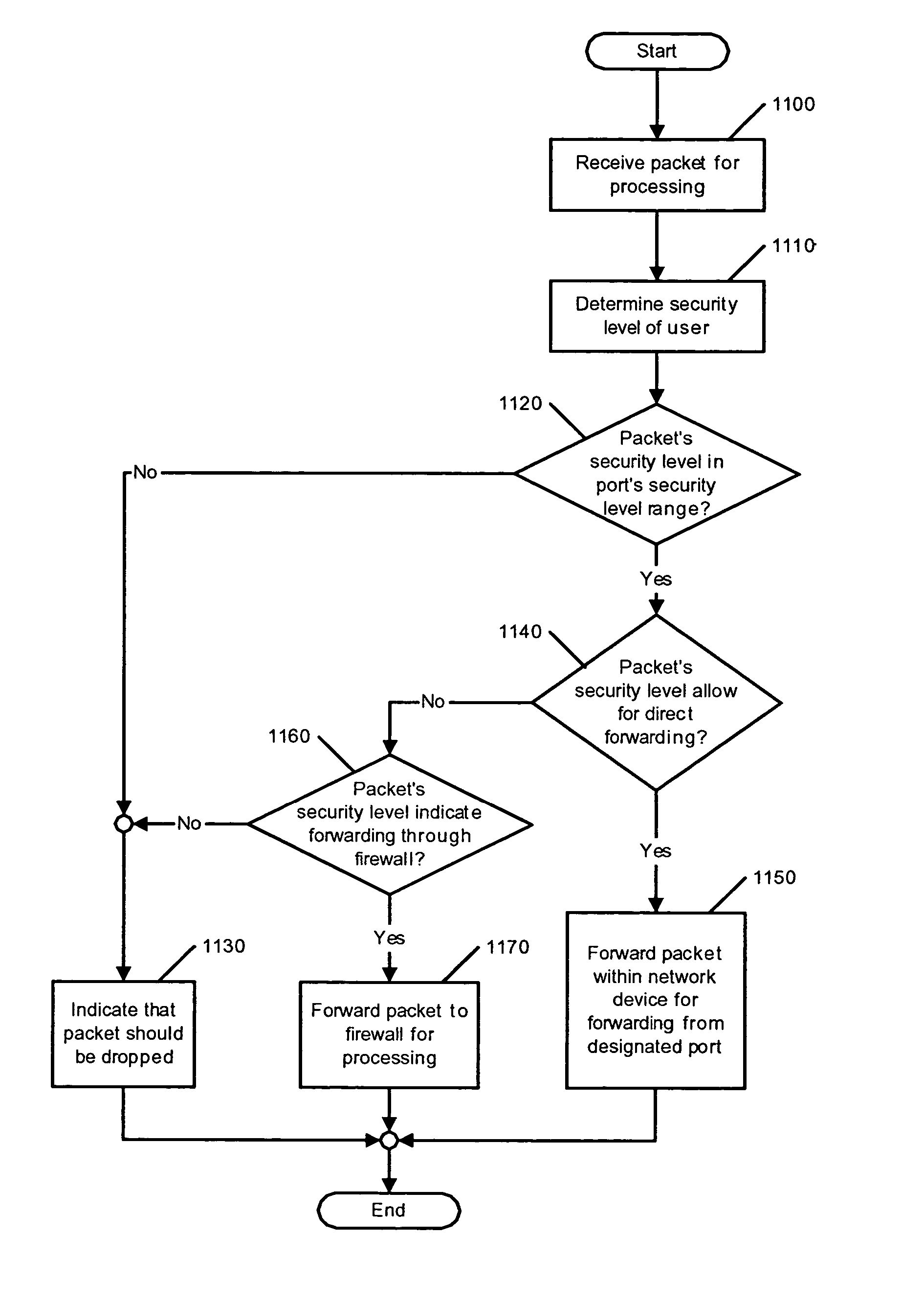 Method and apparatus for providing network security using security labeling