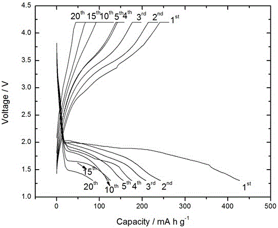 Method for one-step synthesis of iron fluoride/C positive electrode material