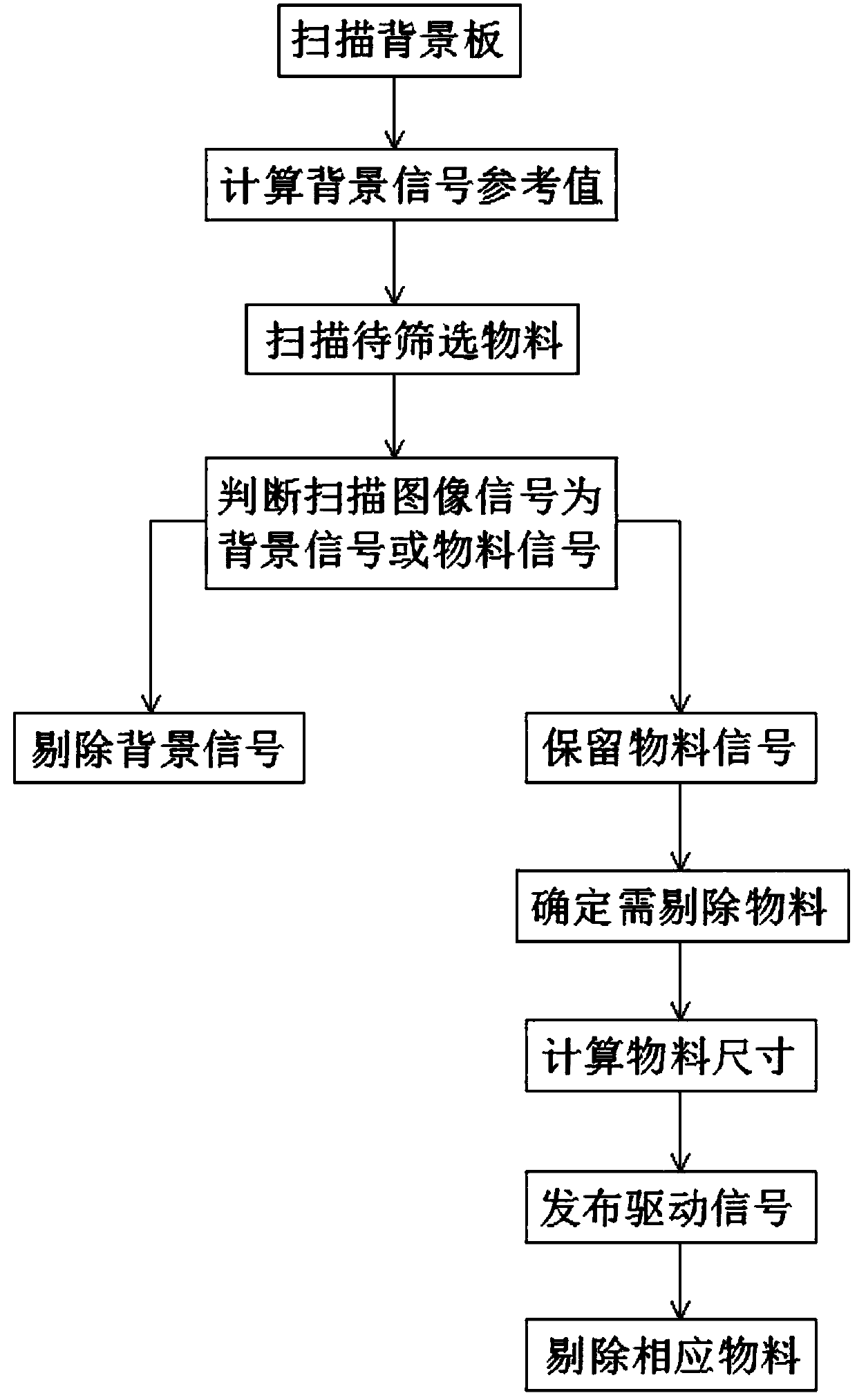 Large-size material removing process based on color sorting technology