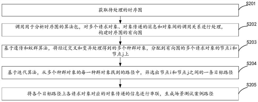 Test case path generation method and device, equipment and storage medium