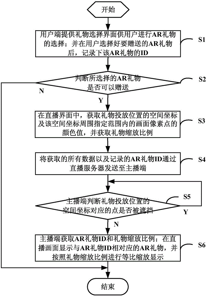 Method and system for implementing gift giving in video live broadcasting process on basis of AR (Augmented Reality) technology