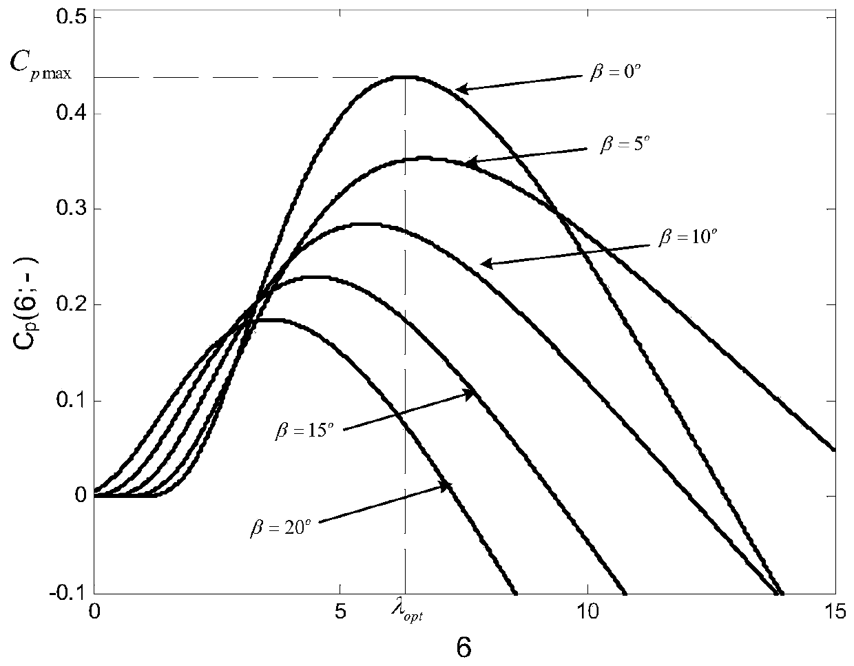 Maximum wind energy capture method for variable speed wind turbines based on effective wind speed estimation