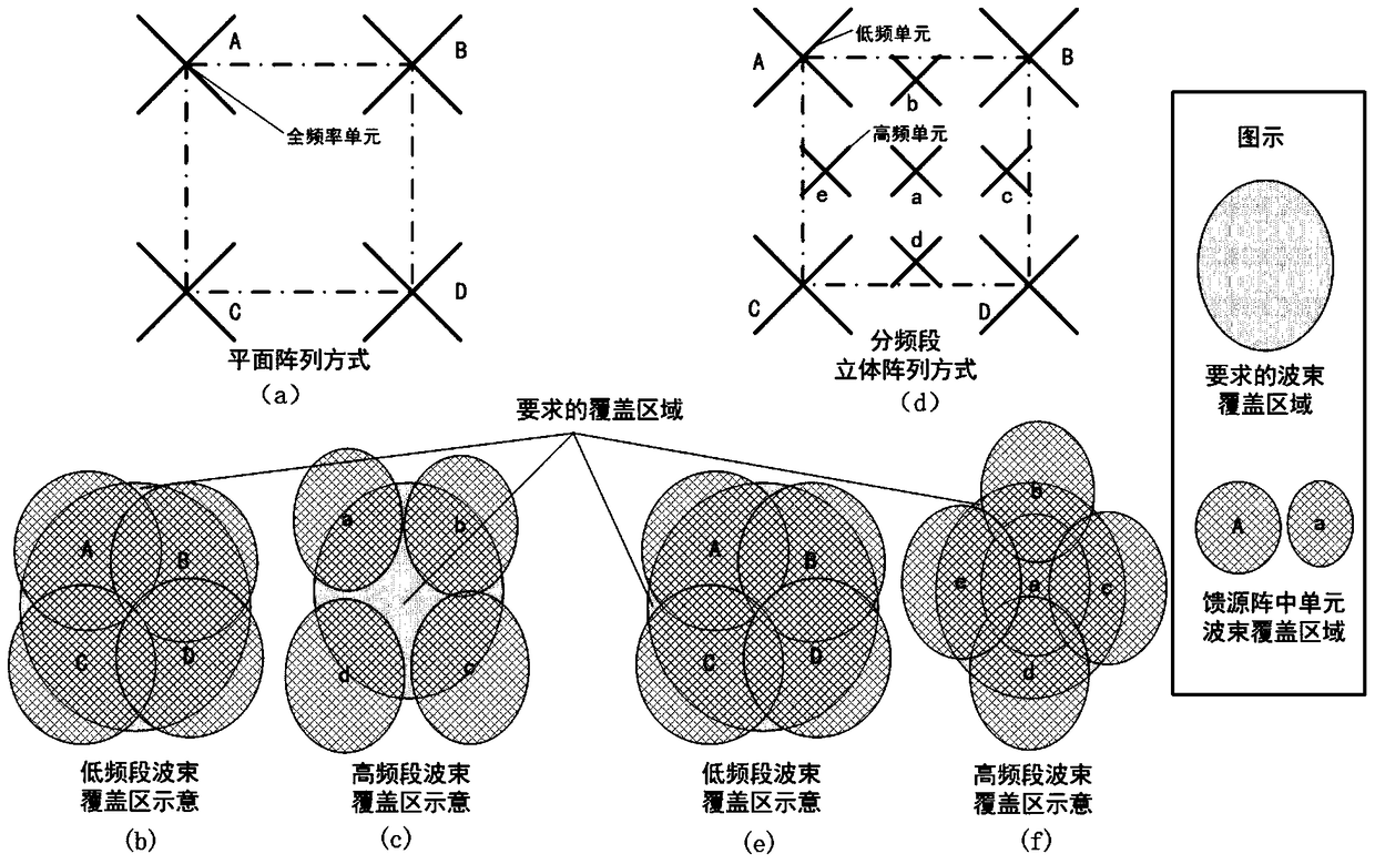 Logarithmic Periodic Feed Array Based on Spaceborne Multi-beam Antenna Spatial Structure Layout