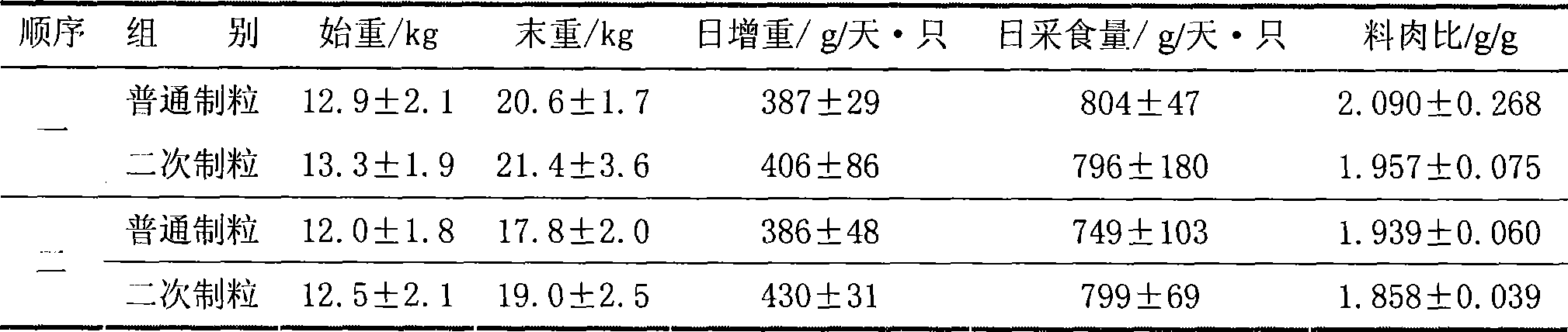 Production method of Anthony pig granule feedstuff