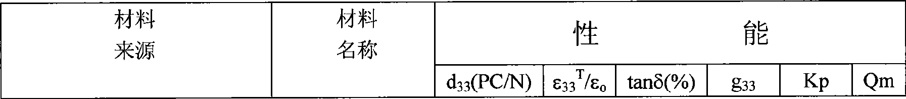 High temperature and high sensitivity piezoelectric ceramic material and preparation method thereof