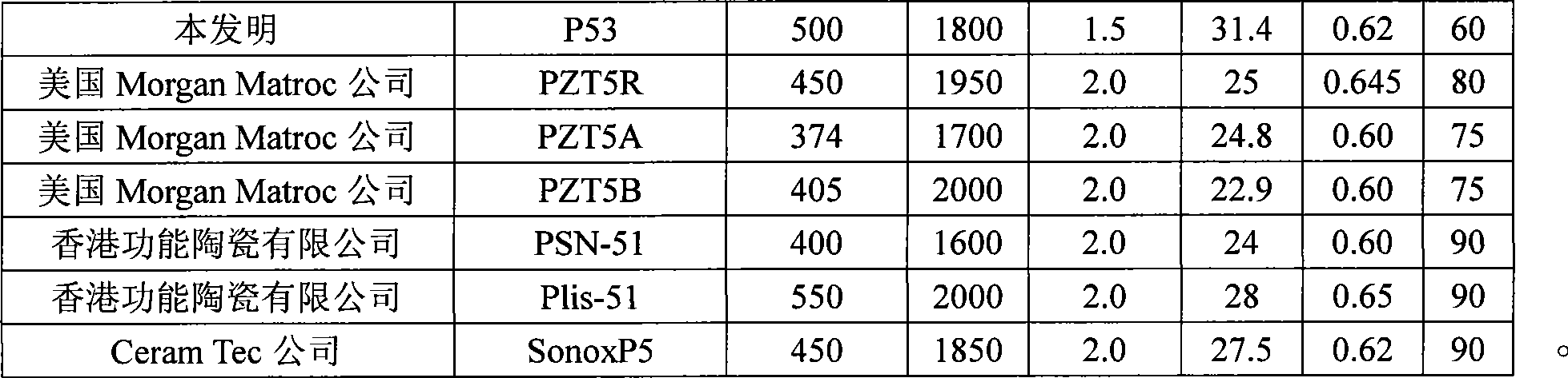 High temperature and high sensitivity piezoelectric ceramic material and preparation method thereof