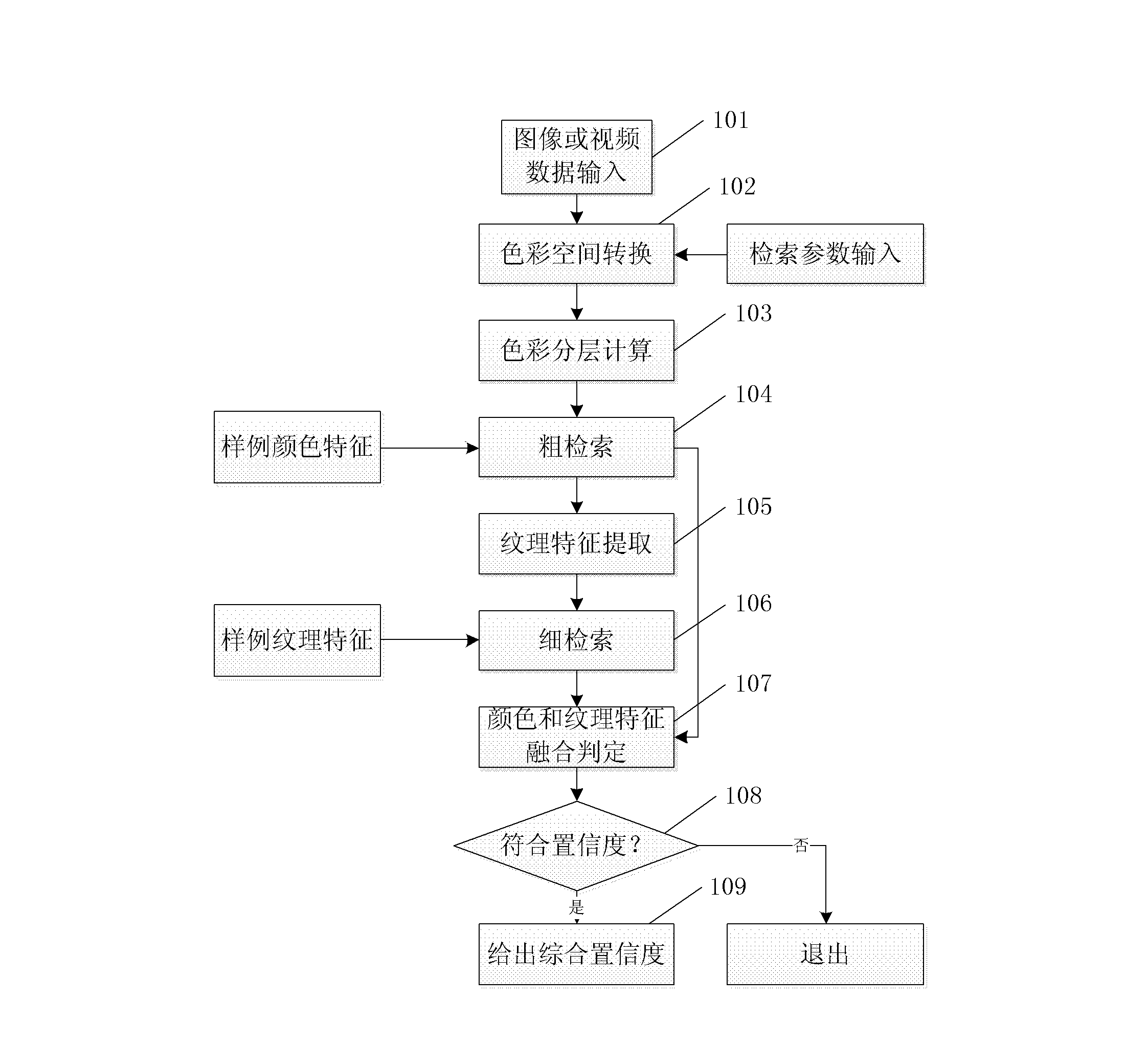 Method and system for retrieving specified object based on multi-feature fusion