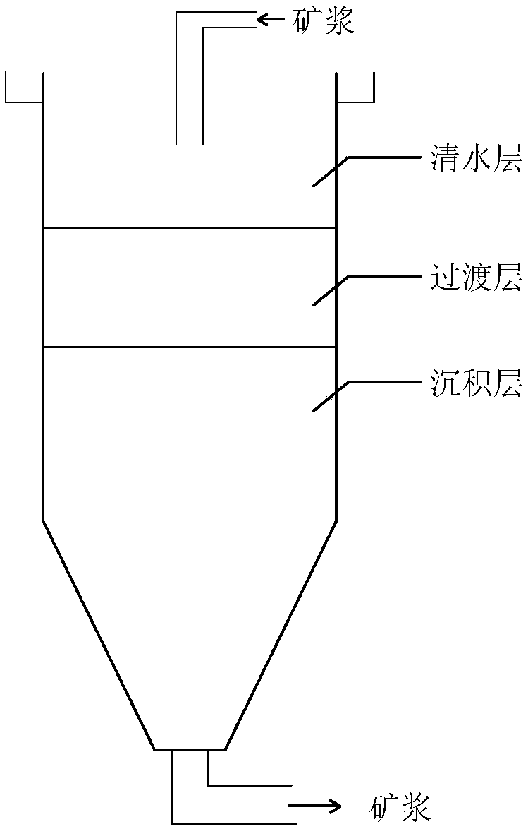 Device and method for measuring material level and concentration in thickener