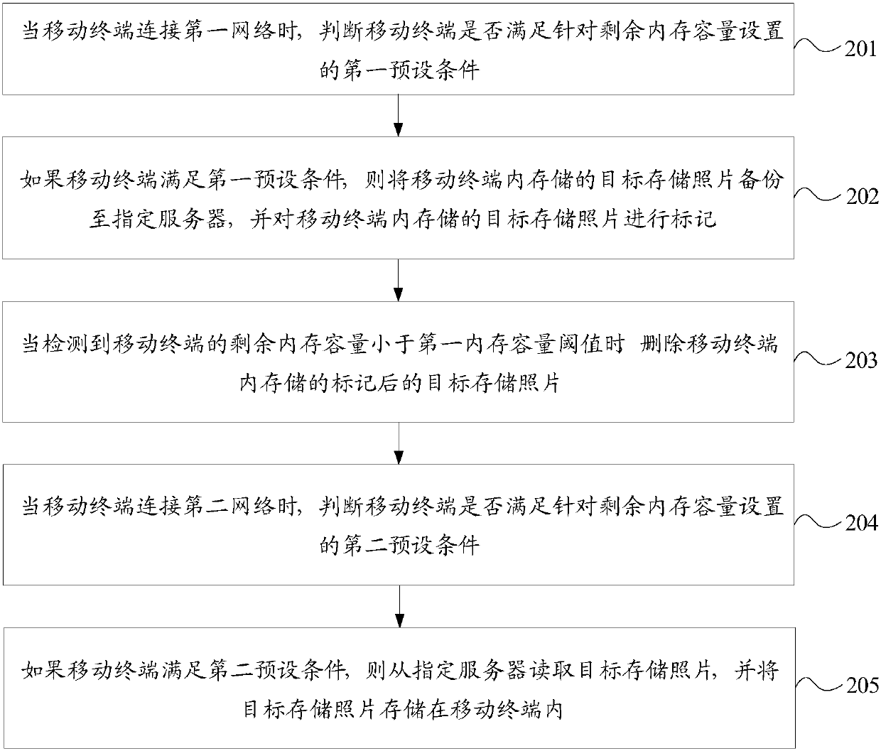 Photograph processing method and mobile terminals