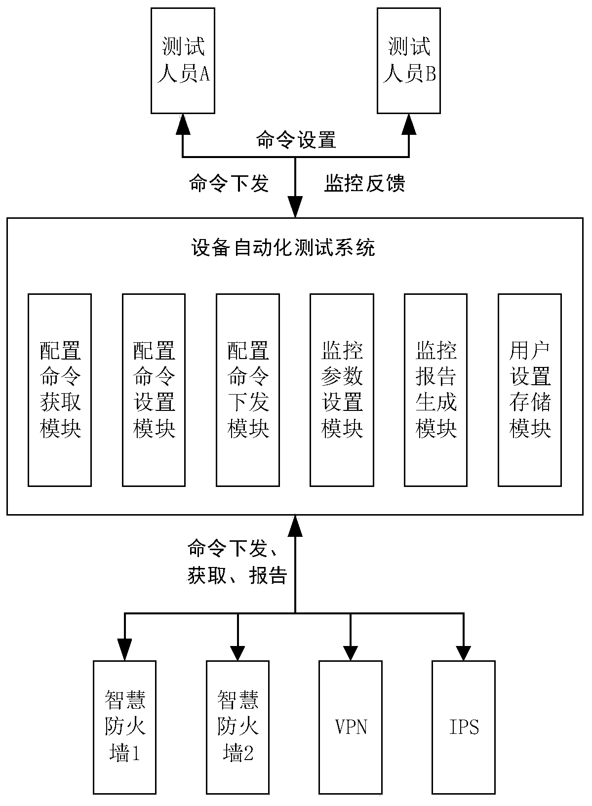 Automatic test system for equipment