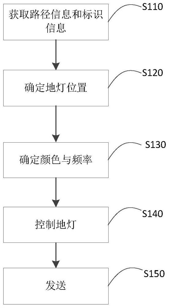 Method and system for navigating port container unmanned vehicles by using port lights