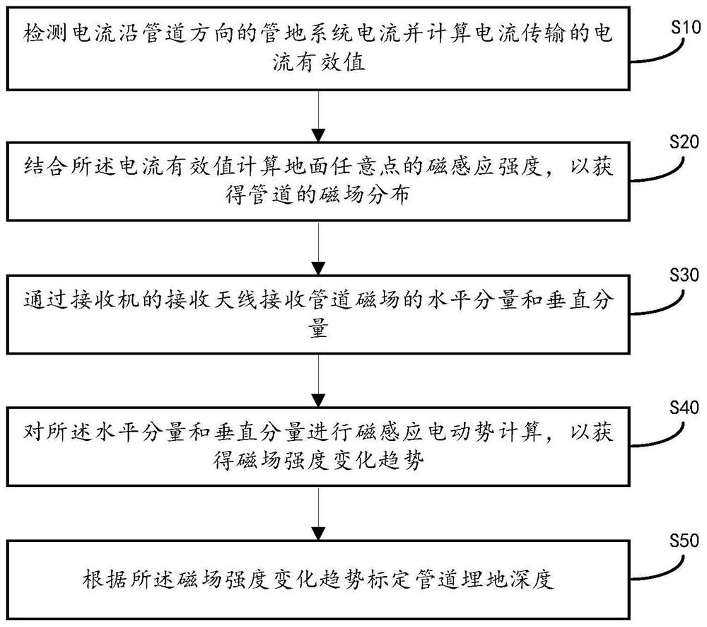 Method for calibrating the buried depth of pipeline, pipeline buried depth calibration instrument and storage medium