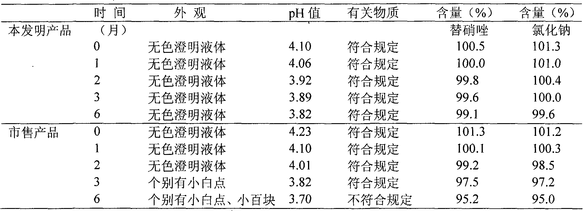 Tinidazole and sodium chloride injection and preparation method thereof