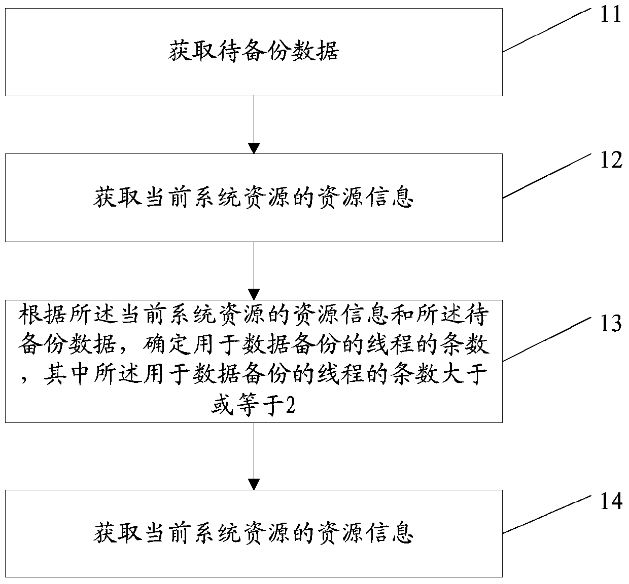 A data backup method and device