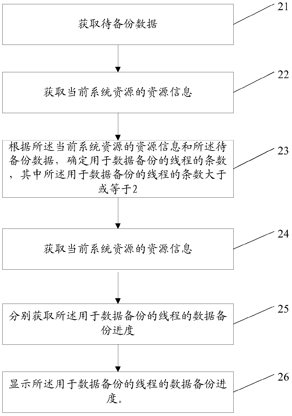 A data backup method and device