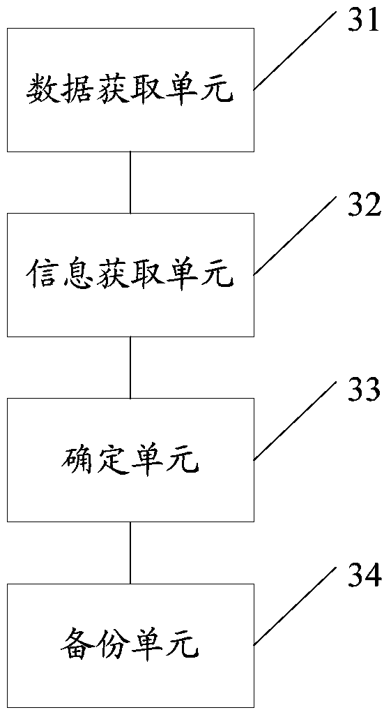 A data backup method and device