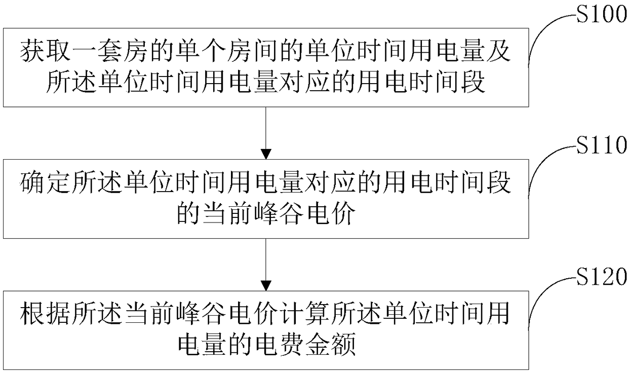 Method and device for calculating electricity tariff amount based on peak-valley electricity price