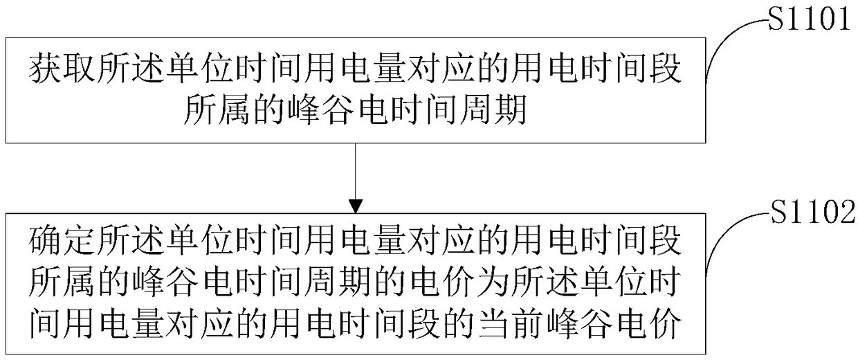 Method and device for calculating electricity tariff amount based on peak-valley electricity price