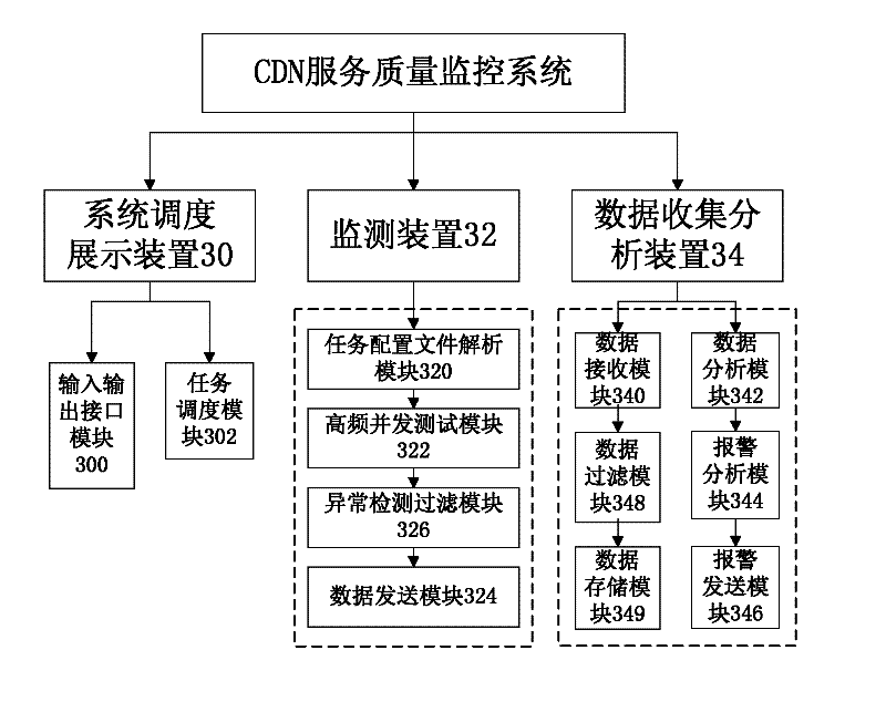 System and method for monitoring service quality of content distribution networks