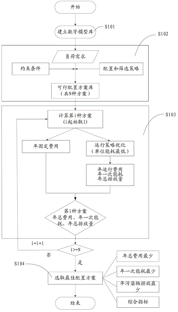 Optimal configuration method of distributed combined cooling heating and power system