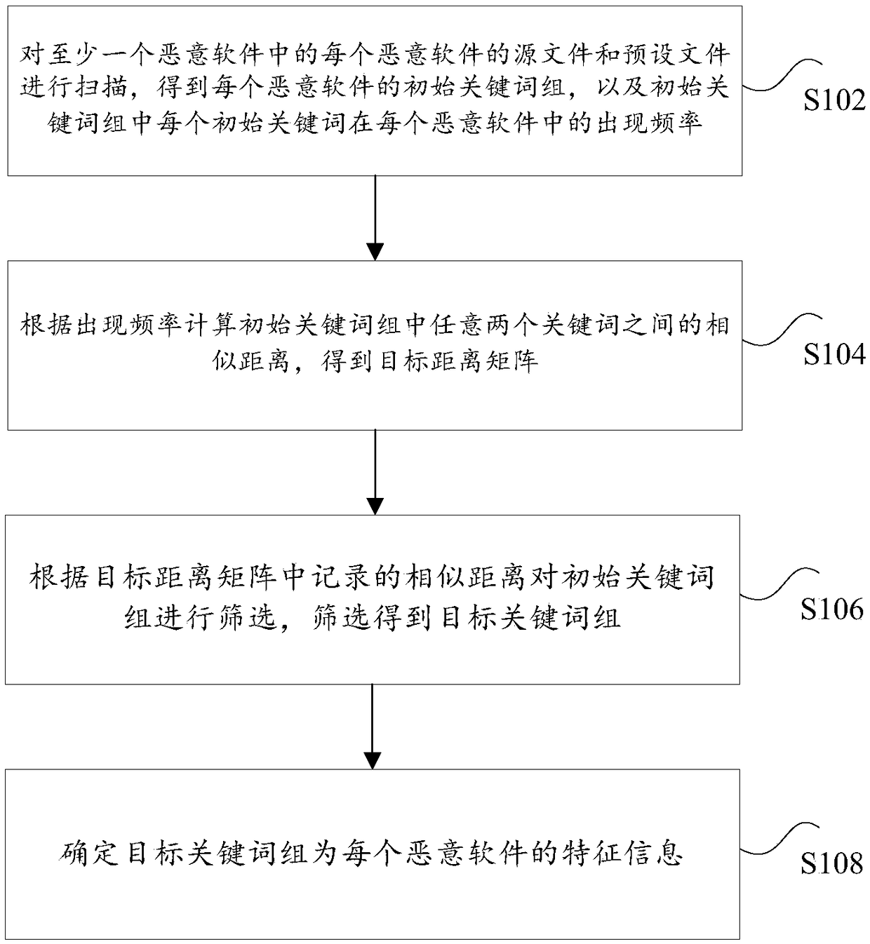 Feature extraction method and device