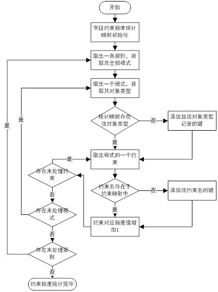 A Rule Engine Optimization Method Based on Constraint Frequency