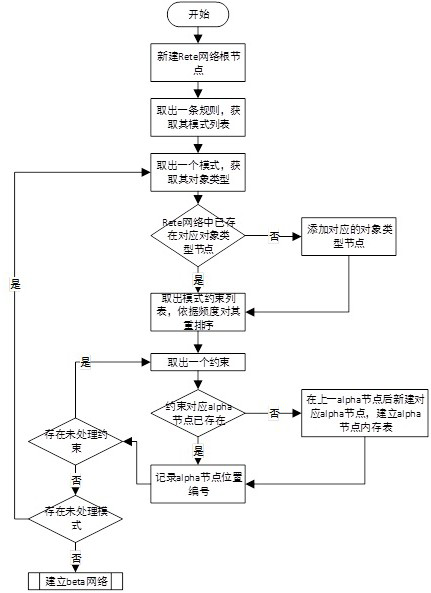 A Rule Engine Optimization Method Based on Constraint Frequency