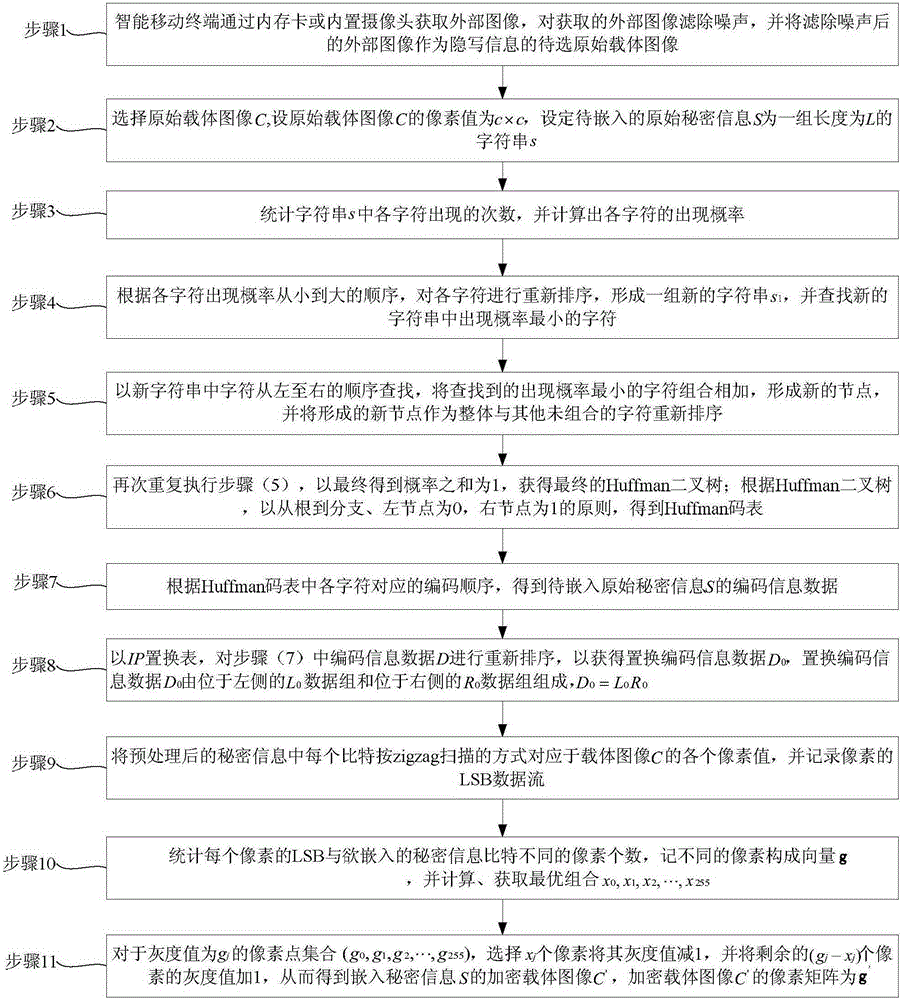 Intelligent mobile terminal image steganography method based on secret information encryption pretreatment