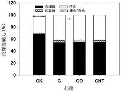 Method for regulating nematode trophic groups of lawn compost medium by means of carbon nanomaterials