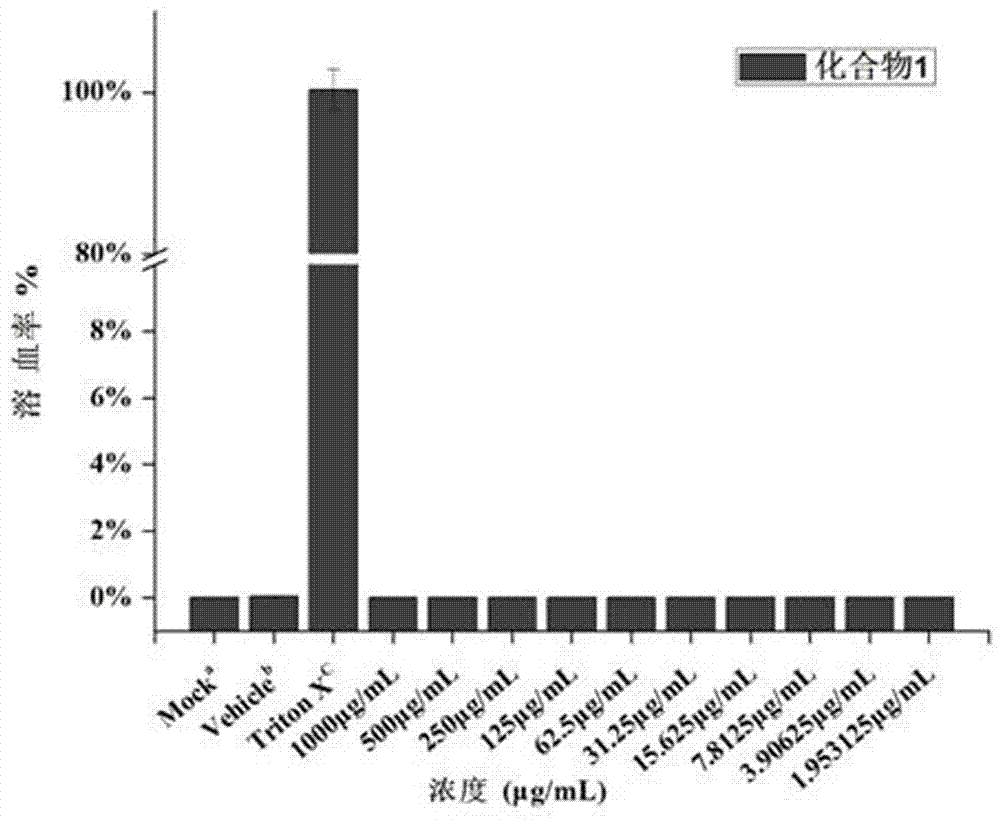 Application of dithiocarbamate derivative to antibacterial field