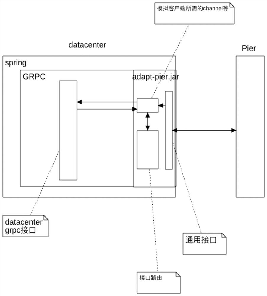 Method for dynamically calling server side by client side through GRPC