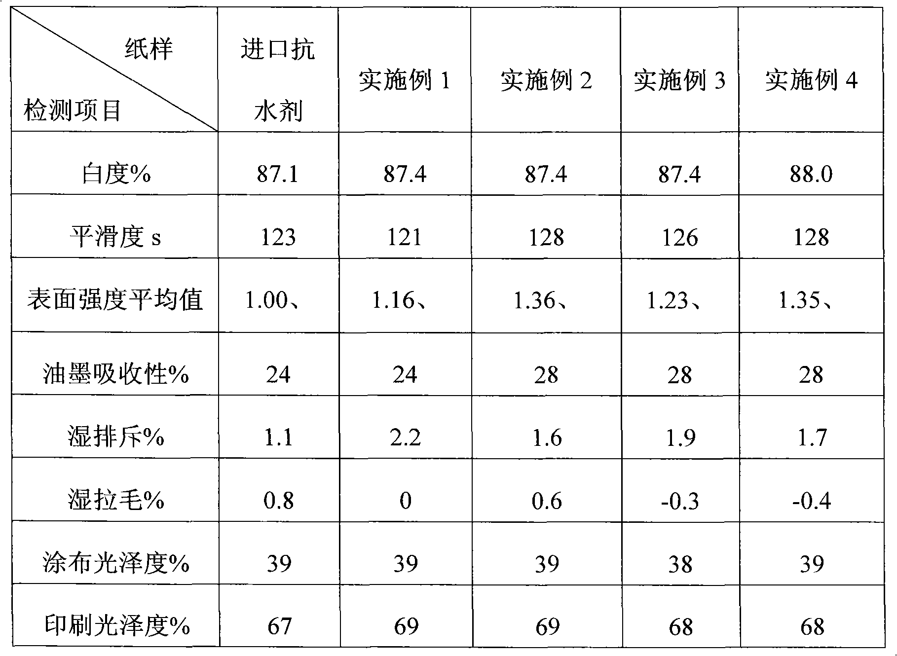 Modified coating water repellent agent and preparation method thereof