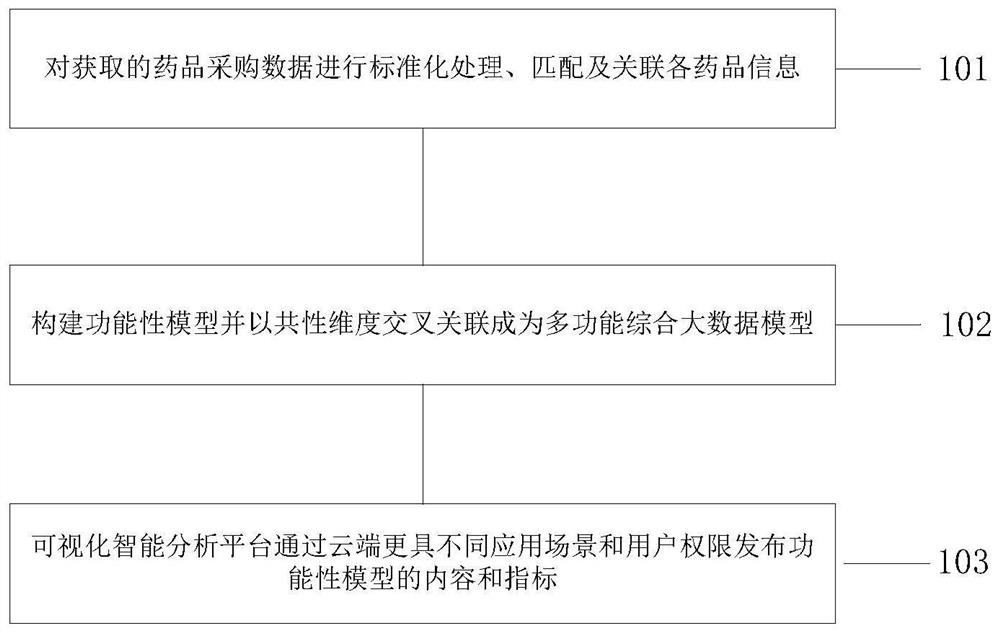 Intelligent big data analysis method and system for drug group purchase