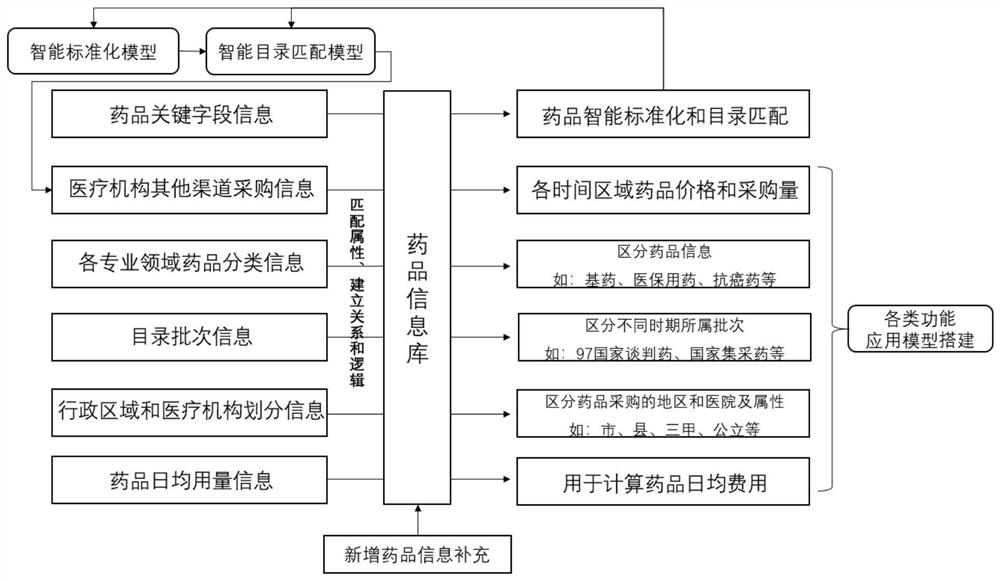 Intelligent big data analysis method and system for drug group purchase