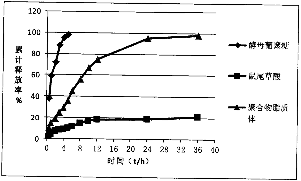 Polymer thermosensitive liposome loaded with yeast glucan and carnosic acid