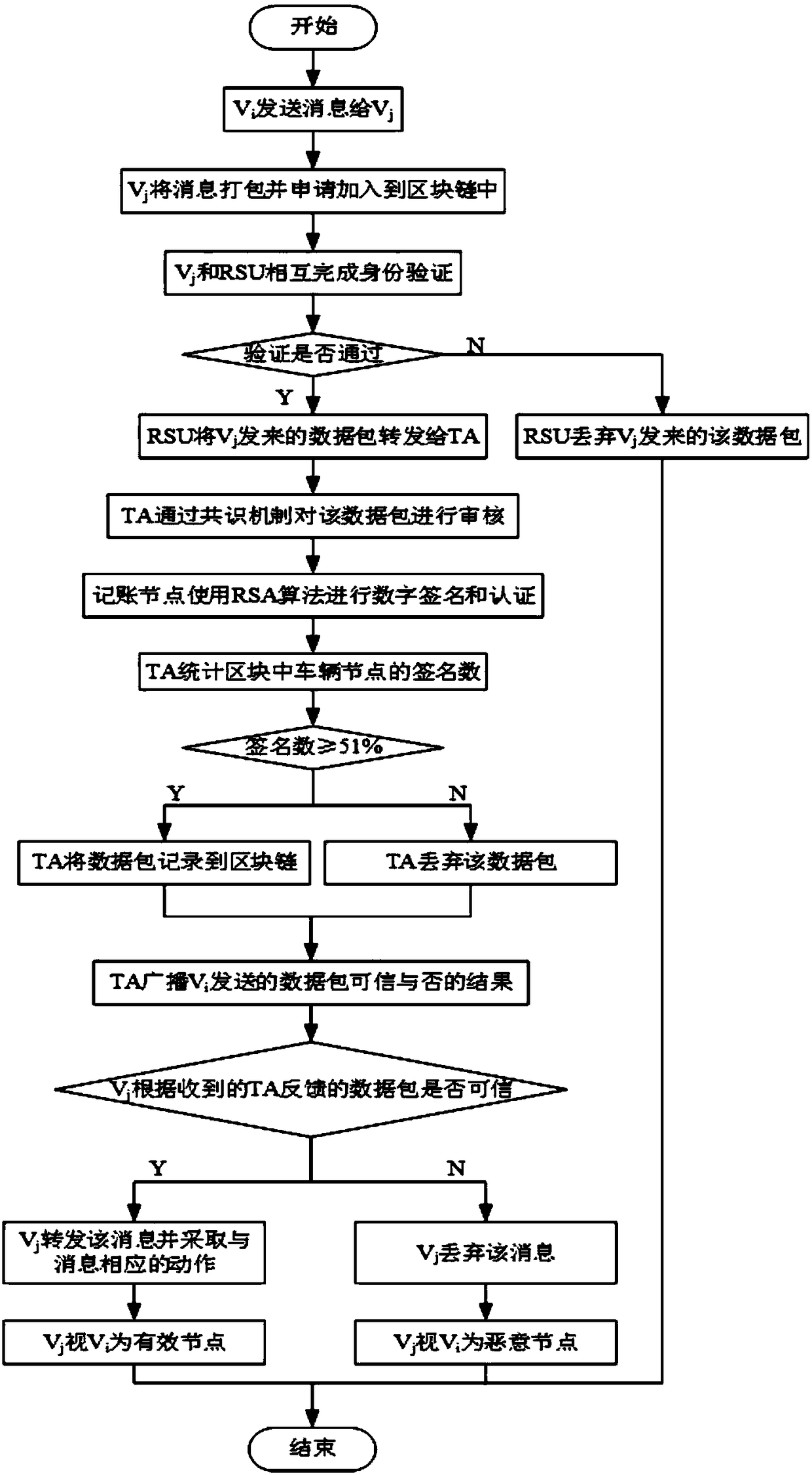 Internet of vehicles malicious node detection system and method for integrated block chain consensus mechanism