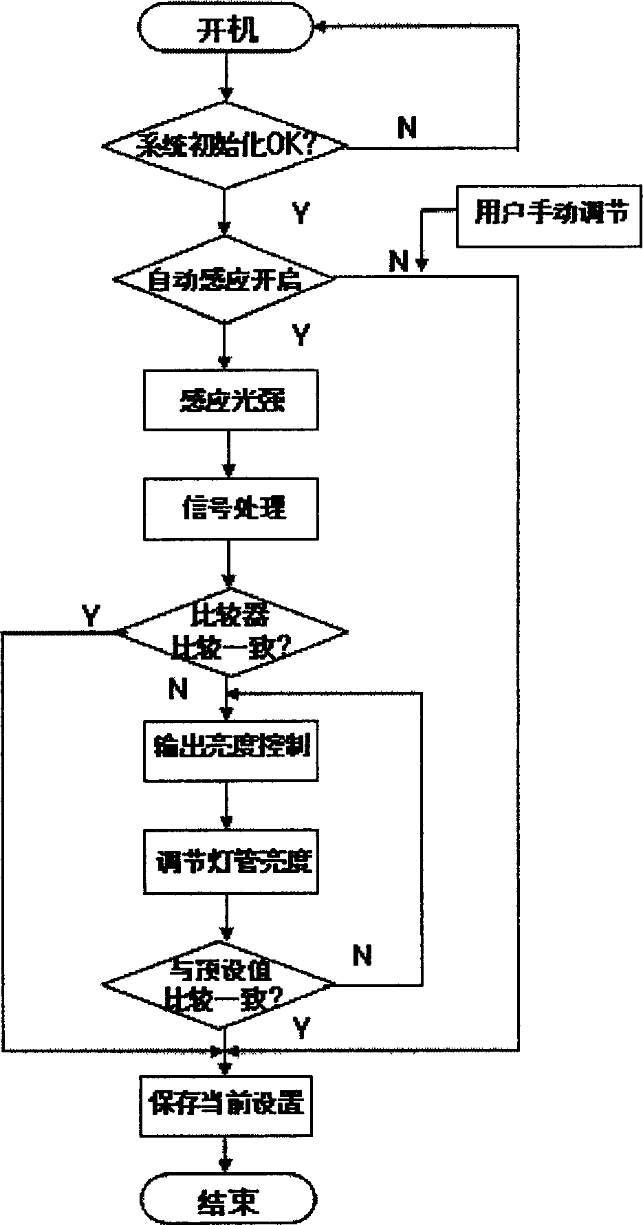 Liquid crystal display capable of automatic regulating brightness and its regulating method