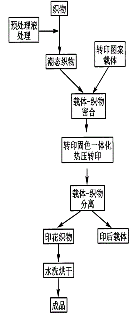 Integrated transfer printing of dye transfer and baking color fixation