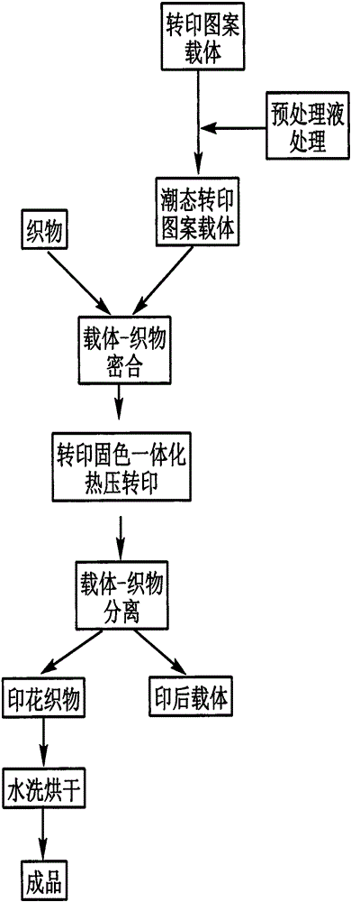 Integrated transfer printing of dye transfer and baking color fixation