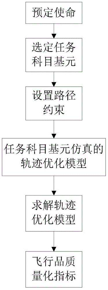 A Helicopter Overall Design Method Considering Flying Quality