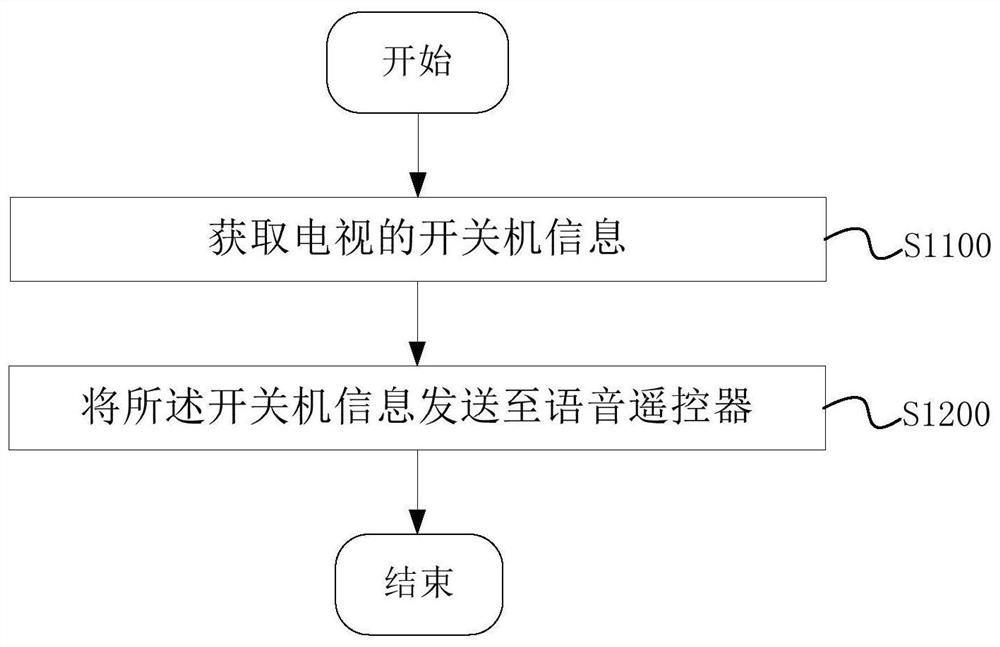 Control method, device, equipment and system of voice remote controller and storage medium