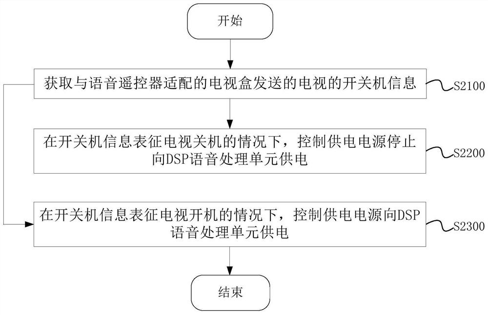 Control method, device, equipment and system of voice remote controller and storage medium