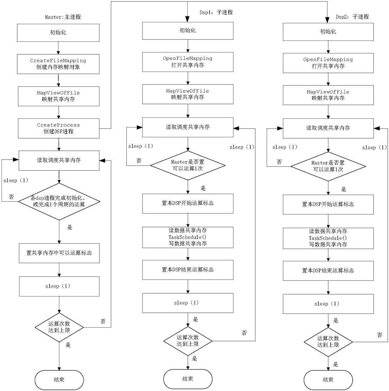 A Process-Based Parallel Scheduling Method for Simulation Tasks