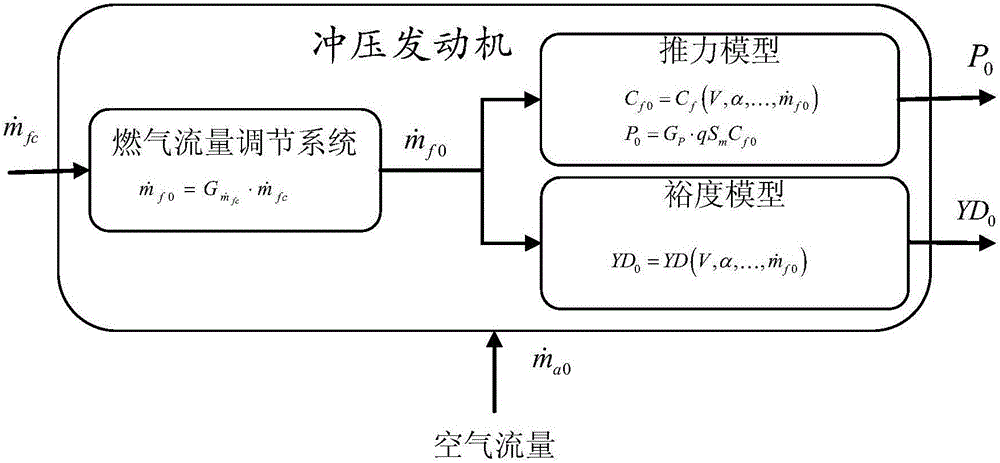 Speed control modeling method of cruise missile