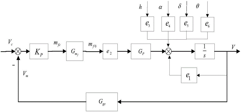 Speed control modeling method of cruise missile