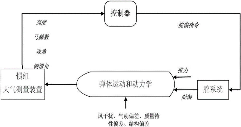 Speed control modeling method of cruise missile