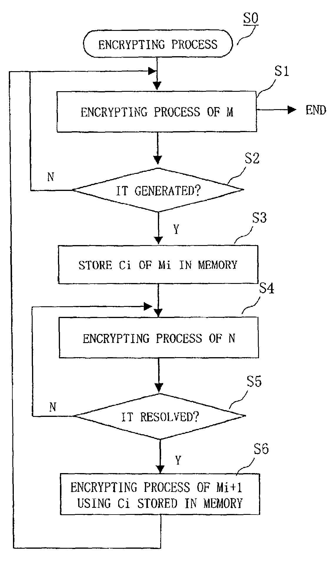 Method and apparatus for encryption, method and apparatus for decryption, and computer-readable medium storing program