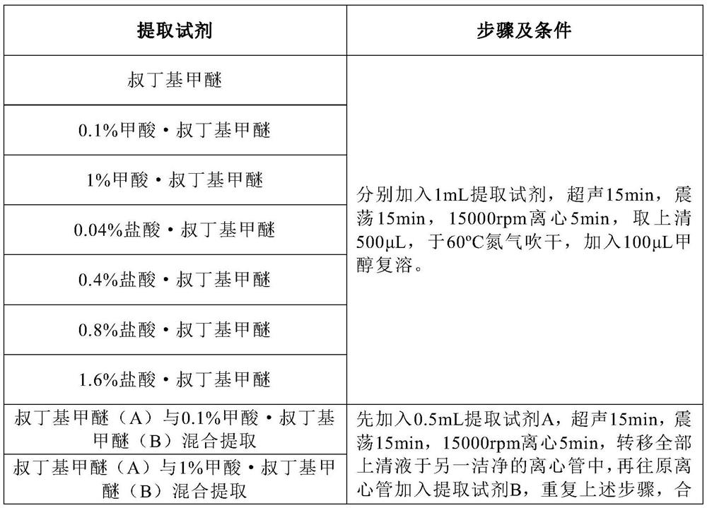 A kit and method for simultaneously extracting organic acids and amino acids